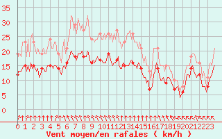 Courbe de la force du vent pour Aytr-Plage (17)