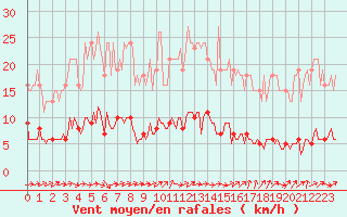 Courbe de la force du vent pour Le Mesnil-Esnard (76)