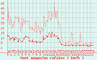 Courbe de la force du vent pour Douelle (46)