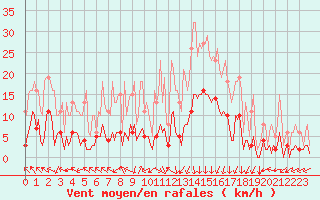 Courbe de la force du vent pour Eygliers (05)