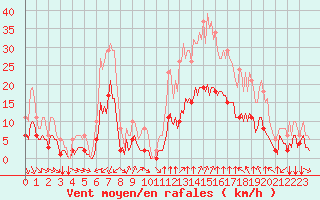 Courbe de la force du vent pour Verges (Esp)