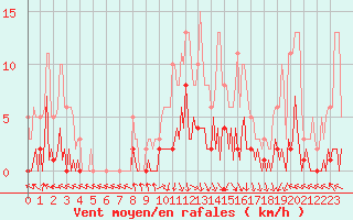 Courbe de la force du vent pour Challes-les-Eaux (73)