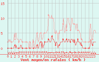 Courbe de la force du vent pour Clermont de l