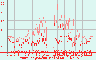 Courbe de la force du vent pour Frontenac (33)
