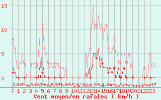 Courbe de la force du vent pour Lignerolles (03)