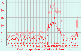 Courbe de la force du vent pour Selonnet (04)