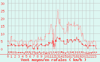 Courbe de la force du vent pour Grasque (13)