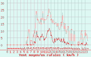 Courbe de la force du vent pour Connerr (72)