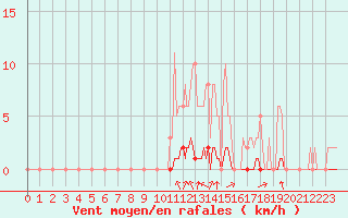 Courbe de la force du vent pour Lasfaillades (81)