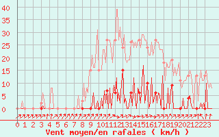 Courbe de la force du vent pour Mouilleron-le-Captif (85)