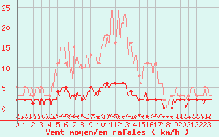 Courbe de la force du vent pour Sanary-sur-Mer (83)