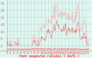 Courbe de la force du vent pour Bannay (18)