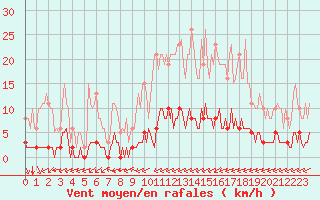 Courbe de la force du vent pour Ciudad Real (Esp)