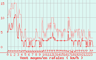 Courbe de la force du vent pour Haegen (67)