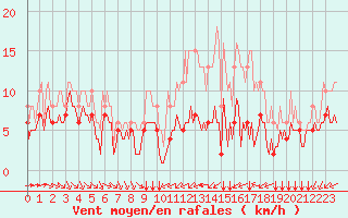 Courbe de la force du vent pour Mirebeau (86)