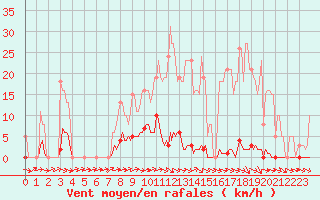 Courbe de la force du vent pour Berson (33)