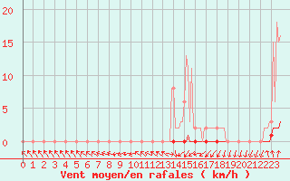 Courbe de la force du vent pour Nris-les-Bains (03)