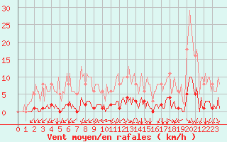 Courbe de la force du vent pour Gros-Rderching (57)