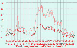 Courbe de la force du vent pour Als (30)