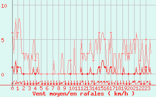 Courbe de la force du vent pour Gros-Rderching (57)