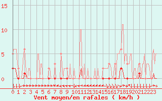 Courbe de la force du vent pour Boulc (26)