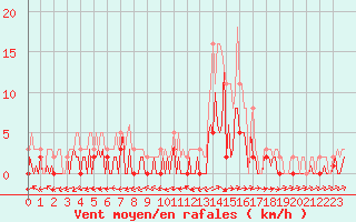 Courbe de la force du vent pour Quimperl (29)