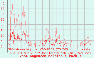 Courbe de la force du vent pour Saint-Martin-de-Londres (34)