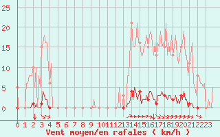 Courbe de la force du vent pour Saint-Brevin (44)