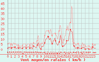 Courbe de la force du vent pour Selonnet (04)