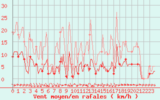 Courbe de la force du vent pour Saint-Igneuc (22)