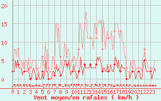 Courbe de la force du vent pour Besson - Chassignolles (03)