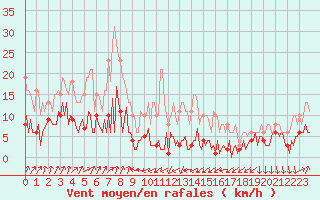 Courbe de la force du vent pour Engins (38)