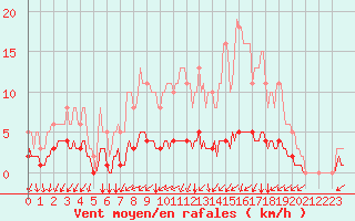 Courbe de la force du vent pour Seichamps (54)