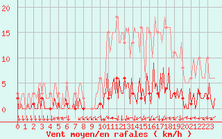 Courbe de la force du vent pour Saint-Just-le-Martel (87)