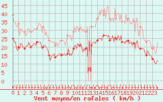 Courbe de la force du vent pour Brion (38)