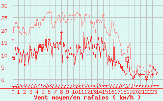 Courbe de la force du vent pour Sallles d