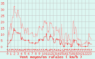 Courbe de la force du vent pour Sandillon (45)