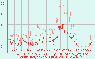 Courbe de la force du vent pour Eygliers (05)