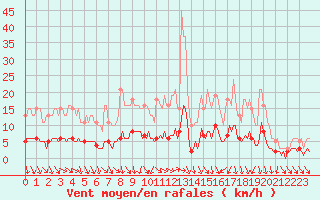 Courbe de la force du vent pour Hestrud (59)