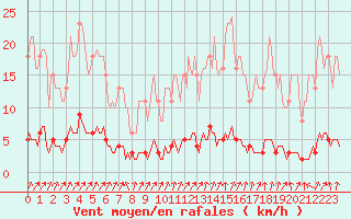 Courbe de la force du vent pour Rmering-ls-Puttelange (57)