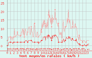 Courbe de la force du vent pour Douzy (08)