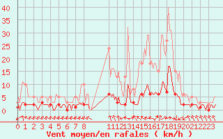 Courbe de la force du vent pour Grasque (13)