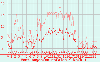 Courbe de la force du vent pour La Meyze (87)