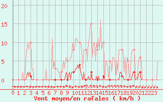 Courbe de la force du vent pour Dounoux (88)