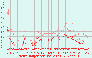 Courbe de la force du vent pour Nonaville (16)