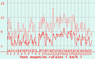 Courbe de la force du vent pour Aizenay (85)