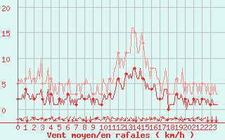 Courbe de la force du vent pour Laroque (34)