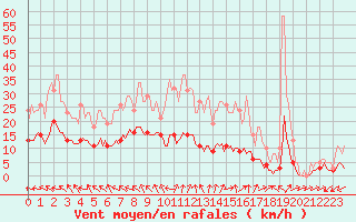 Courbe de la force du vent pour Berson (33)