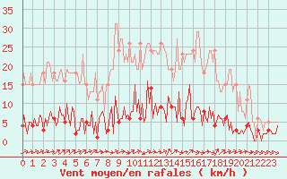 Courbe de la force du vent pour Douzens (11)