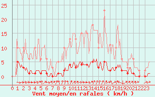 Courbe de la force du vent pour Caix (80)